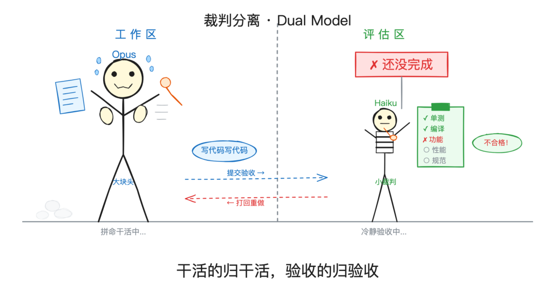双模型评估