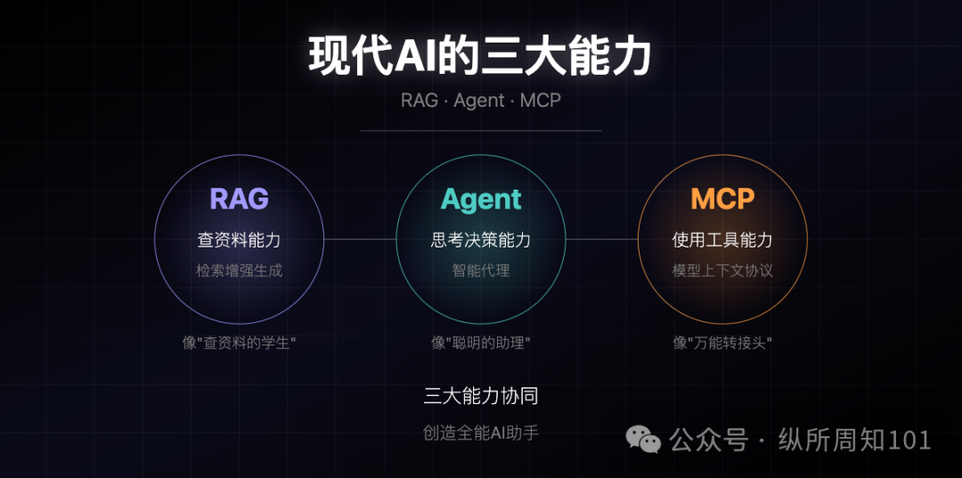 MCP、RAG、Agent之间的概念和关系，被我和AI协作的12张图总结了 配图 10