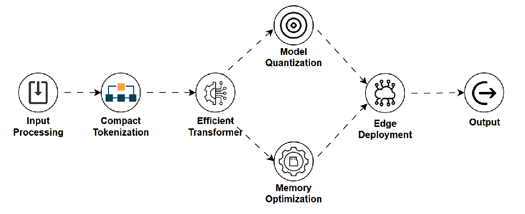 A block diagram showing input processing → compact tokenization → efficient transformer → model quantization, memory optimization → edge deployment → output