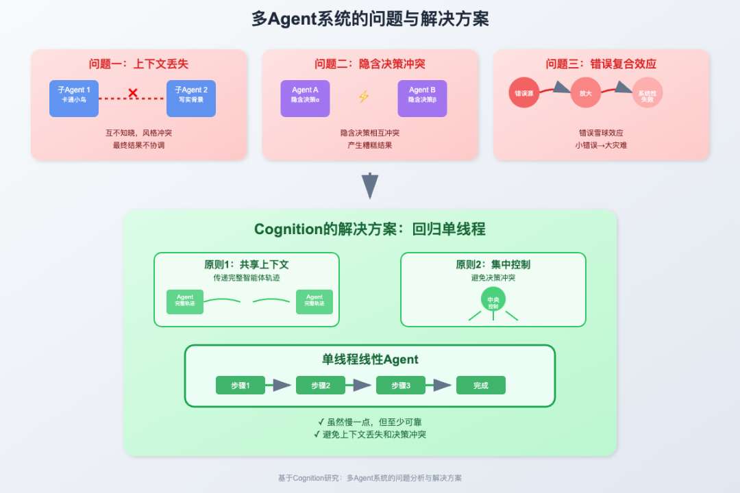 AI 大模型应用落地到底选用单智能体架构还是多智能体架构？ 配图 5