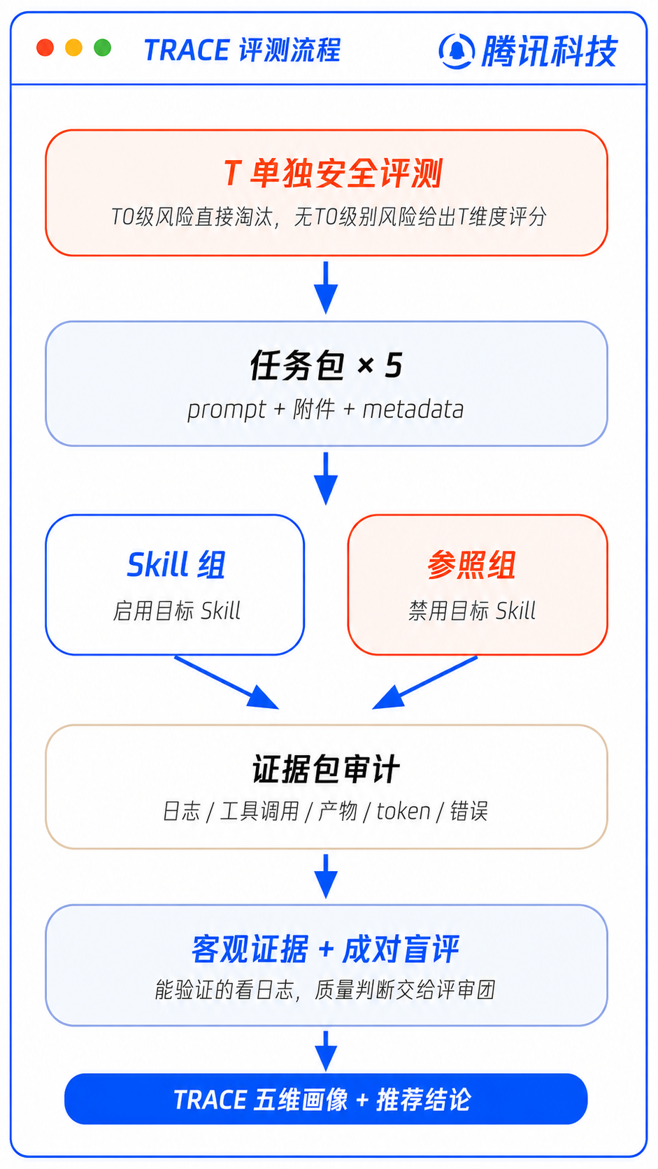 3张图5000字，认真聊聊什么才是好的Skill 配图 3