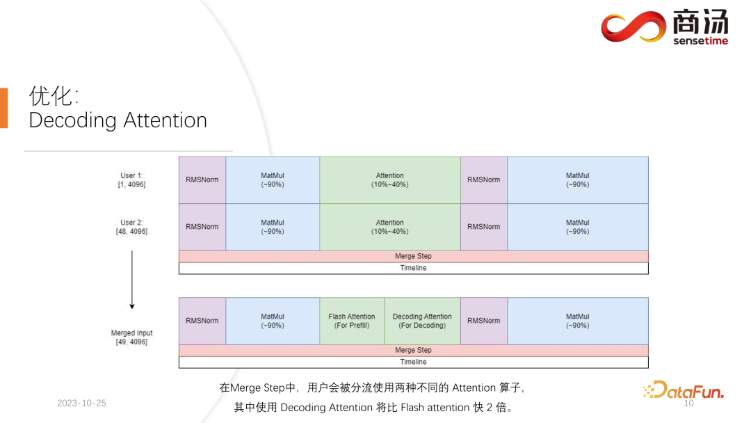 高性能 LLM 推理框架的设计与实现 配图 9
