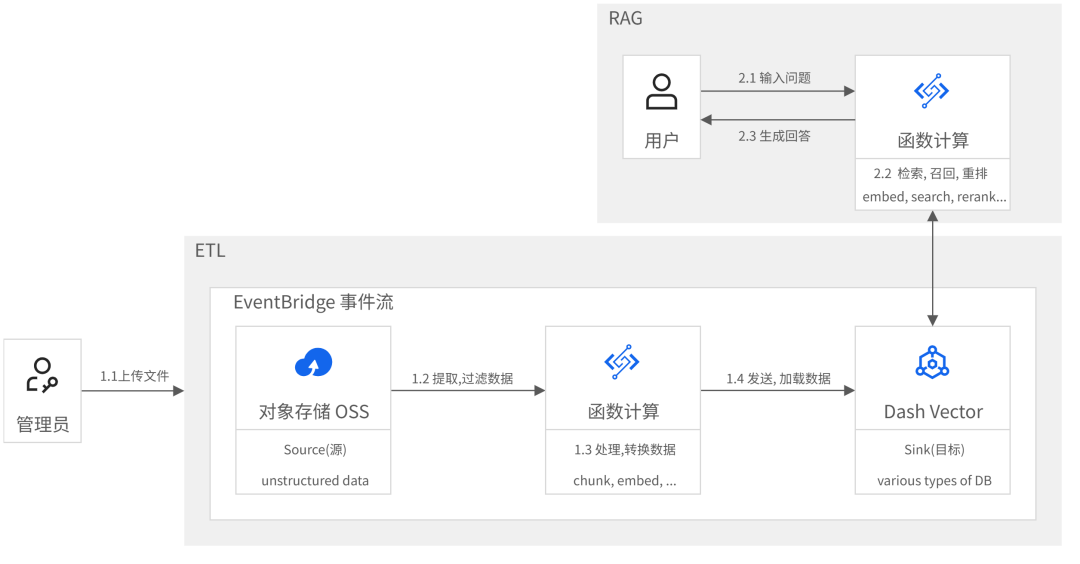 多源 RAG 自动化处理：从 0 到 1 构建事件驱动的实时 RAG 应用 配图 6