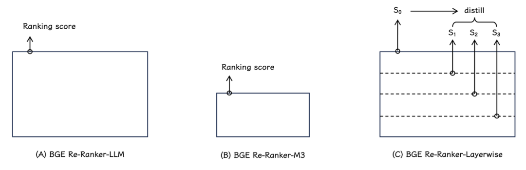 社区供稿 | RAG 再添新利器!智源开源最强检索排序模型 BGE Re-Ranker v2.0 配图 2