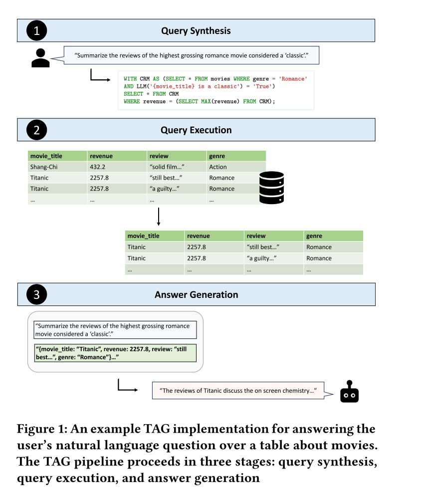 Text2SQL还不够: 用TAG统一人工智能和数据库 配图 2