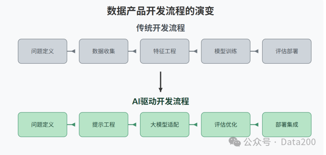 AI大模型时代的数据产品开发流程 配图 2