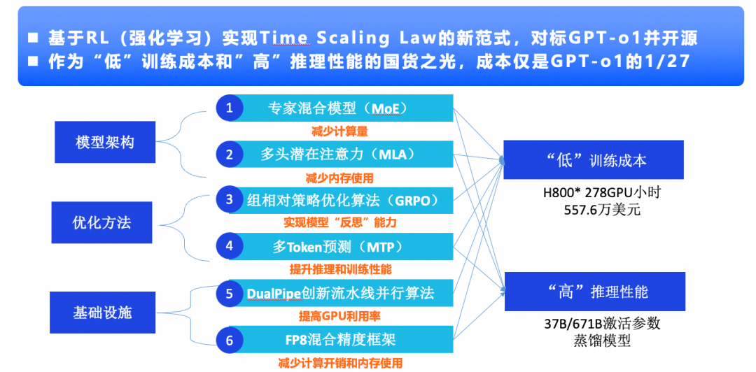 一篇关于DeepSeek模型先进性的阅读理解 配图 2