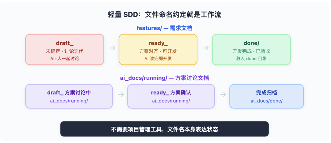 从 Vibe Coding 到 AI 原生研发团队：一套能落地的工程实践 配图 16