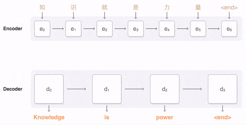 一文彻底搞懂大模型 - Attention：联合对齐和翻译（Align And Translate） 配图 13