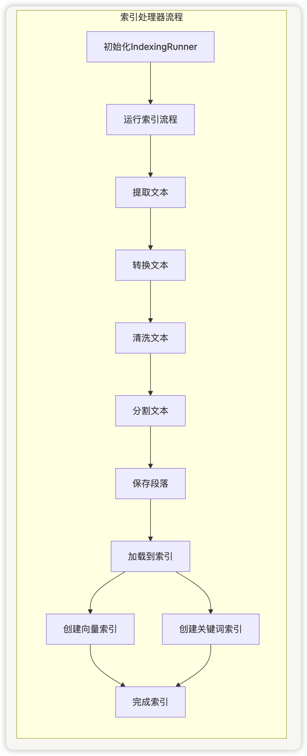 从零开始学 Dify - Dify 的 RAG 系统如何有效地处理和检索大量文档？ 配图 10