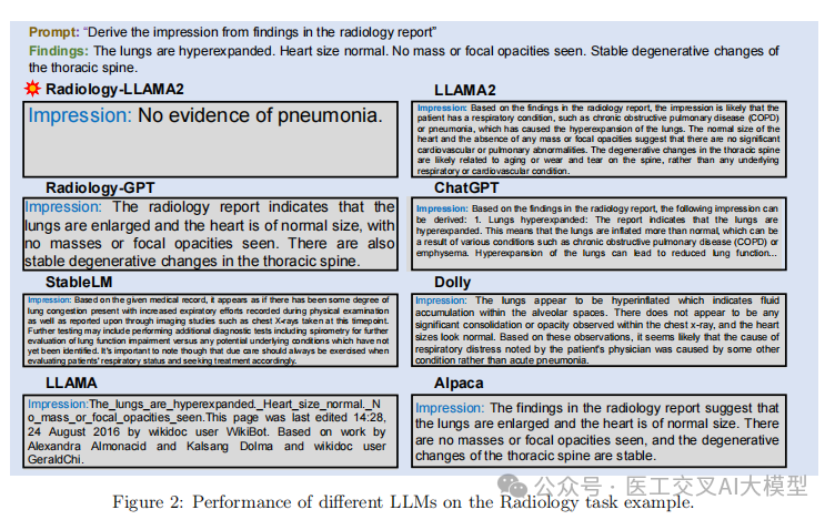 Radiology-Llama2: 医疗大模型再突破！超越GPT-4的放射科专用大语言模型重磅发布 配图 4