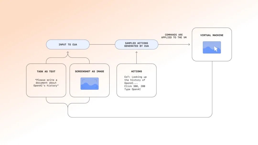 OpenAI Introduces Operator, an AI Agent for Online Task Management -  WinBuzzer