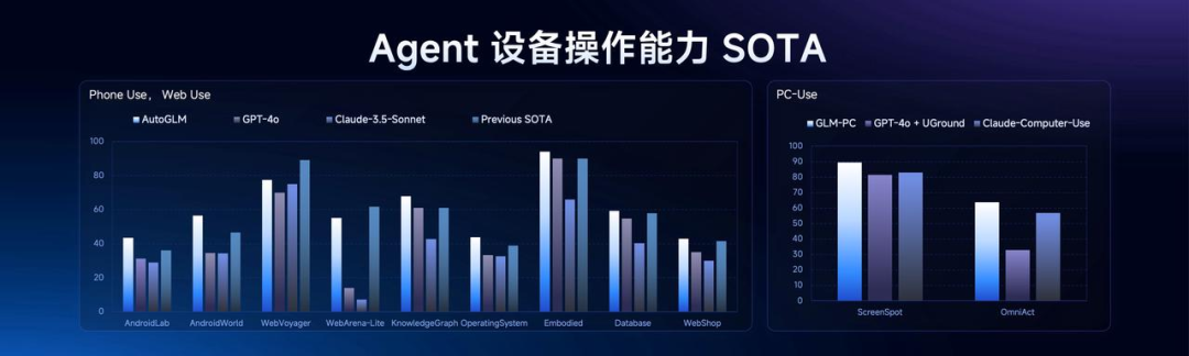 比 R1 快 8 倍、价格仅 3%，智谱新推理模型来袭，能让免费智能体自己赚钱！张鹏：Agent 也有 Scaling Law 配图 7