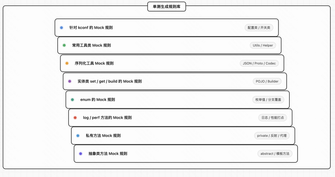 采纳率从3%到80%：智能单元测试生成的进化之路 配图 21