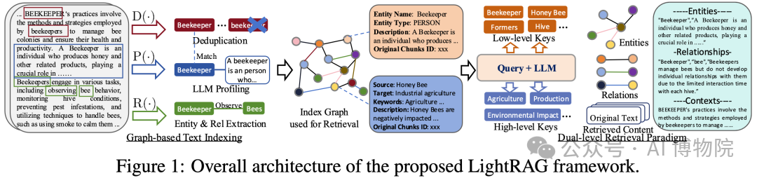 更快、更强、更经济！超越GraphRAG的大模型RAG系统LightRAG开源啦！