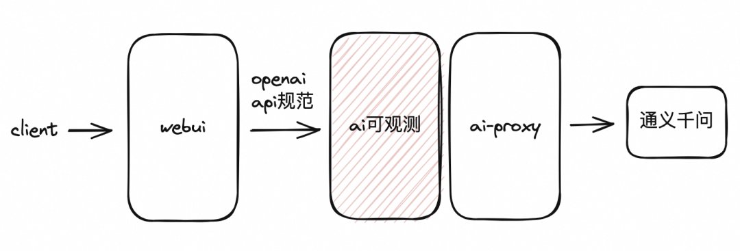 如何使用 Higress 快速构建 AI 应用？ 配图 7