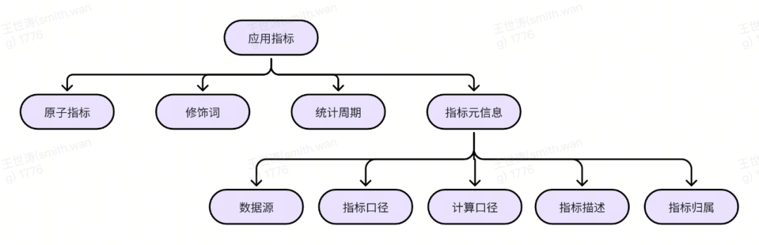 货拉拉大数据团队自研指标库平台 配图 2