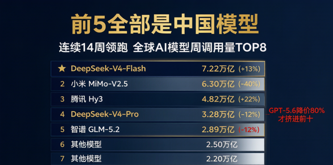 DeepSeek-V4-Flash 正式版深度解读：Agent 能力暴涨 7 倍，价格却只有 GPT-5.6 的 1/40 配图 5