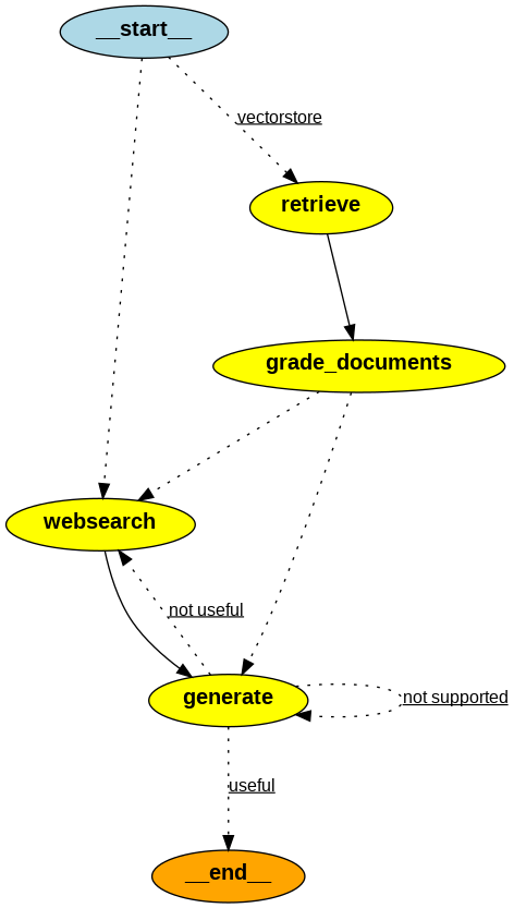 使用 LangGraph 构建可靠的 RAG 代理 配图 4