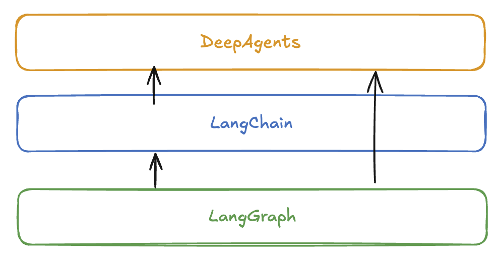 最详细的 DeepAgents 实战拆解：一次看懂LangChain全新深度智能体框架