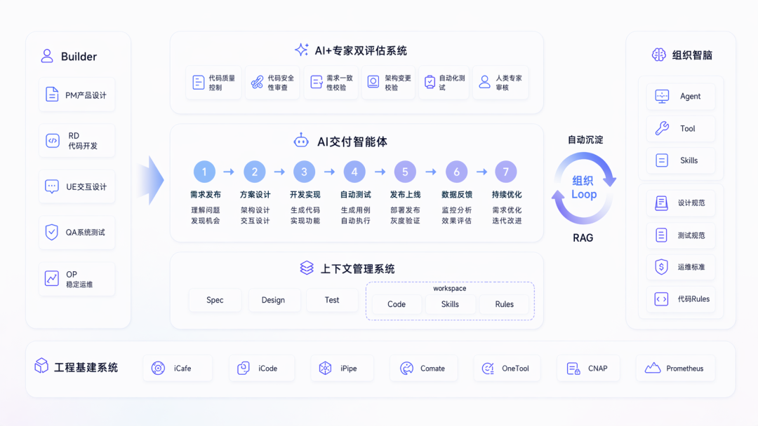 从分散提效到 AI Native 组织的实践 配图 6