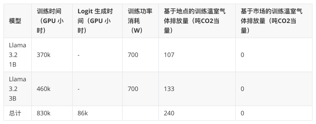 Llama 3.2：通过开放、可定制的模型彻底改变边缘人工智能和视觉 配图 7