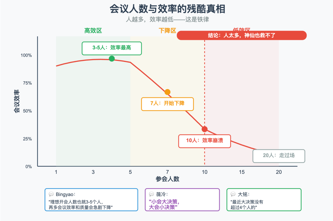 AI原生团队的会议革命：磕头法如何让7个人干100人的活 配图 4