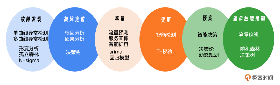 AIOps涉及哪些领域和方向？ 配图 7