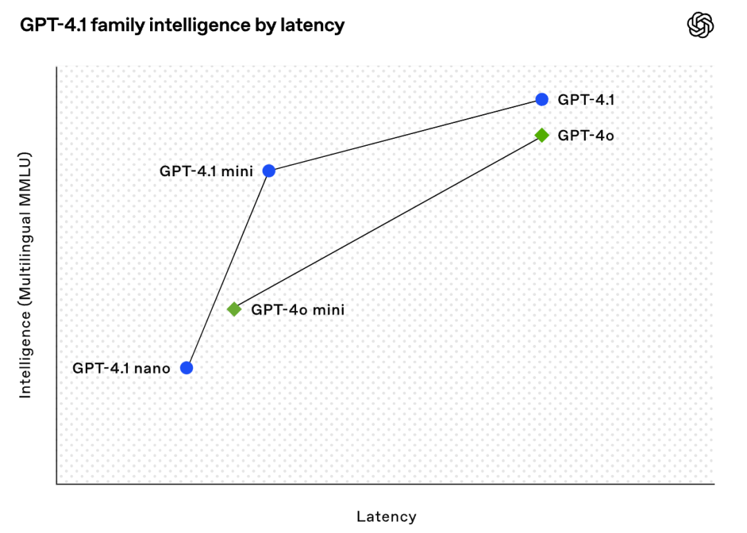 OpenAI推出首个Nano模型：GPT-4.1 ，百万上下文、代码能力大幅超越GPT4.5