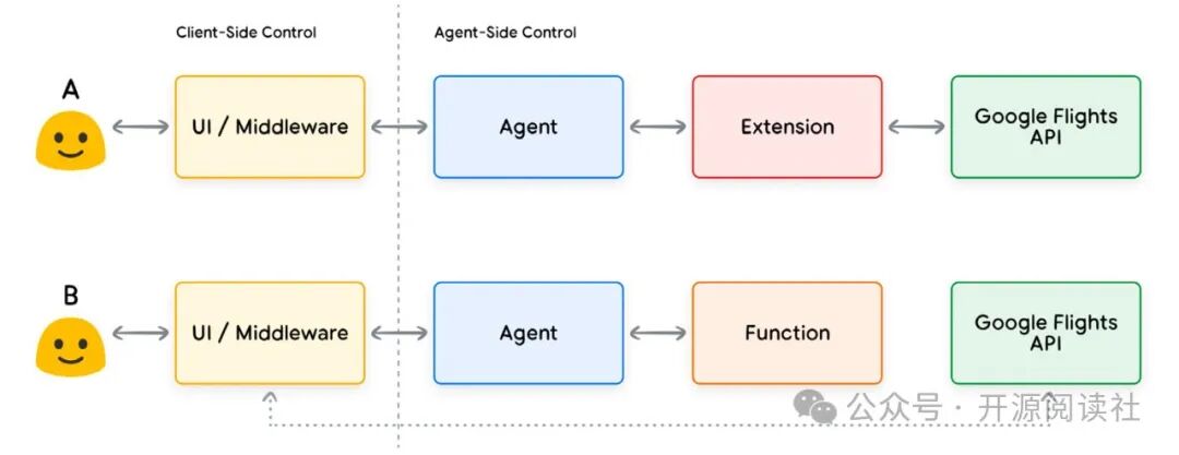 Google AI Agents White Paper 中文翻译版 配图 7