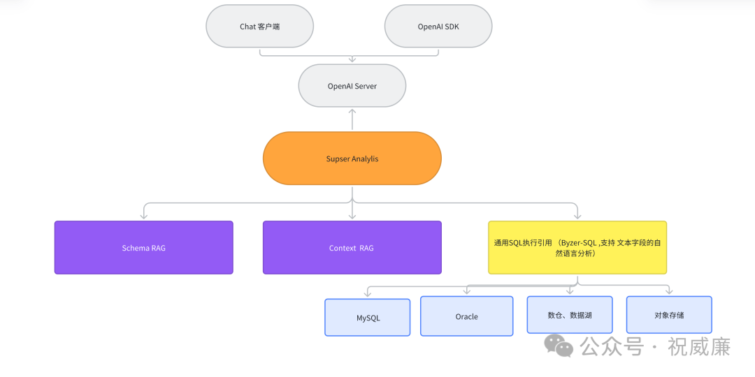 端到端的 NL2SQL 引擎:  Super-Analysis 震撼来袭，一个不同于市面已有产品的存在 配图 7