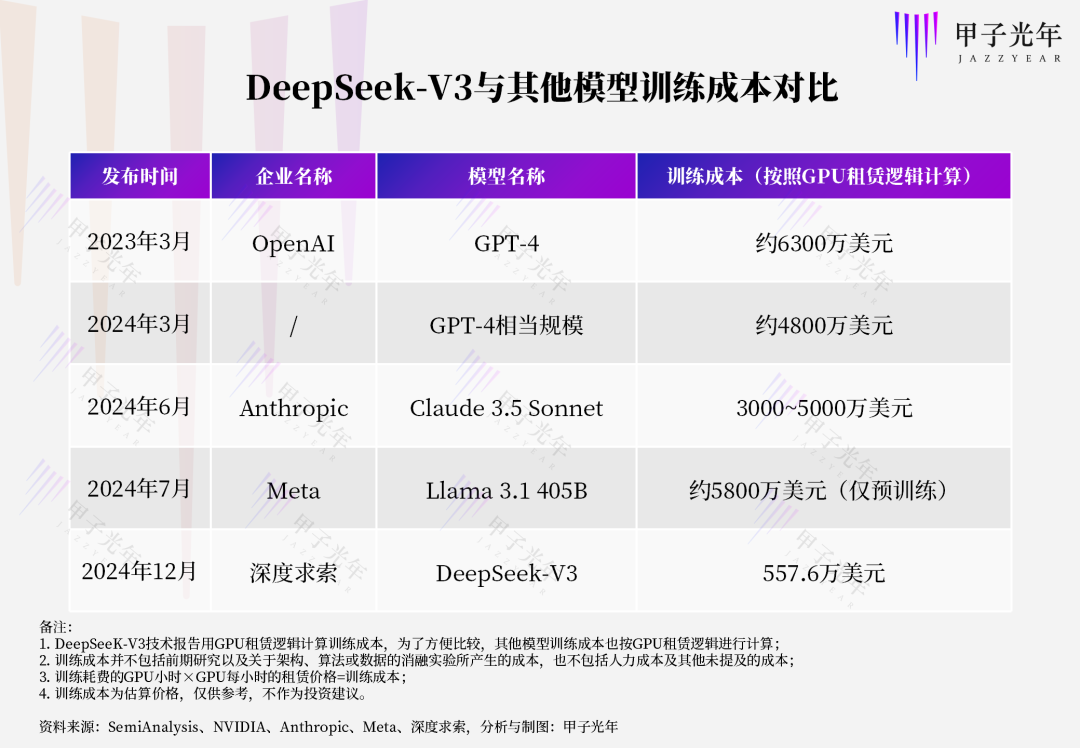 我们应如何看待DeepSeek的557.6万美元训练成本？｜甲子光年 配图 5
