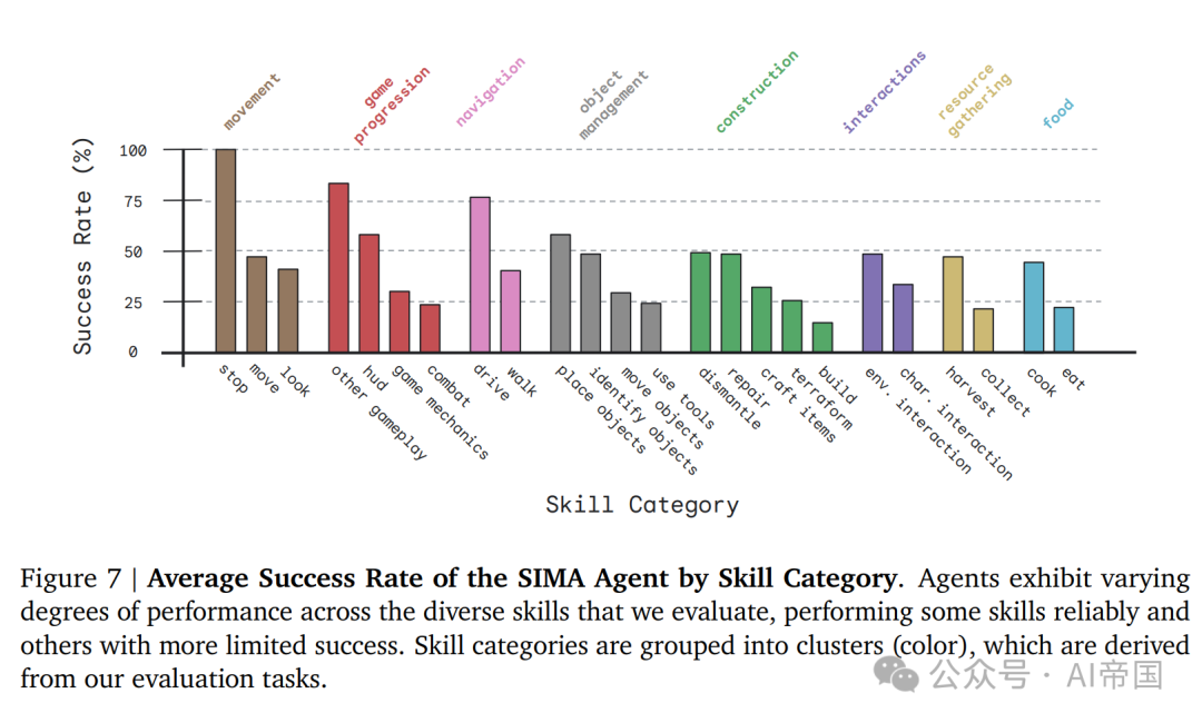 SIMA 项目通过训练 agent 在各种虚拟 3D 环境中应用 配图 8