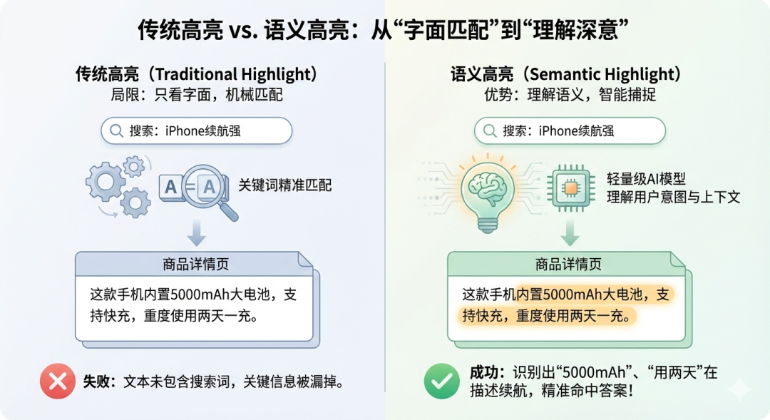 告别关键词高亮，语义高亮才是解决搜索 / Agent噪音的标准答案 配图 2