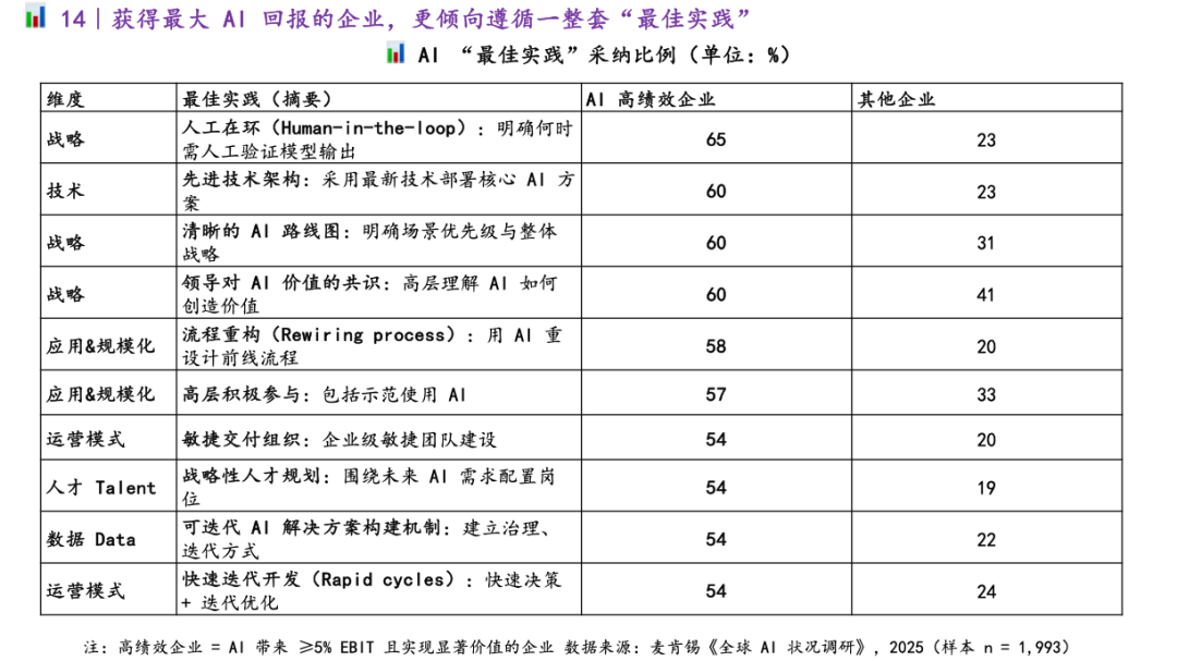 麦肯锡最新重量级报告：《The State of AI》全球企业AI应用现状——AI飞速普及，但能转化成利润的企业，只有 6% 配图 30