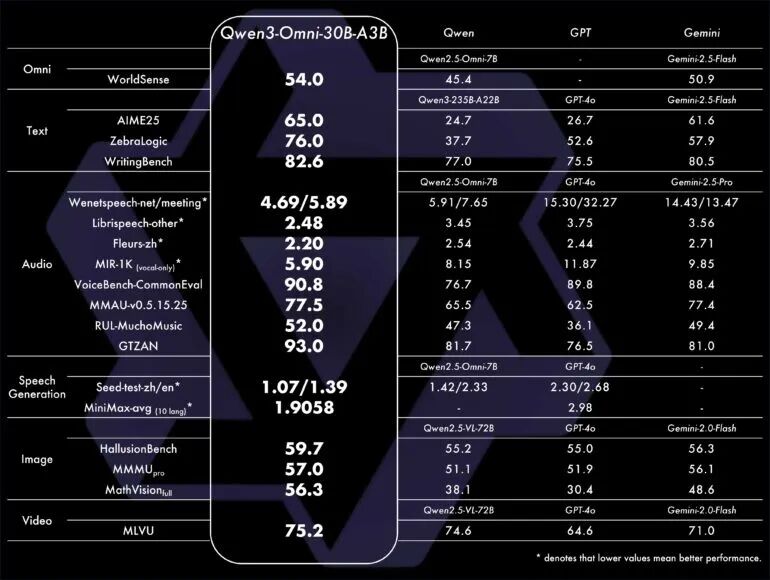 阿里发布包含音频的千问3新模型 Qwen3-Omni 配图 4