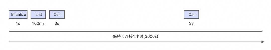 MCP Server On FC 之旅第 4 站：长连接闲置计费最高降低 87% 成本的技术内幕 配图 2