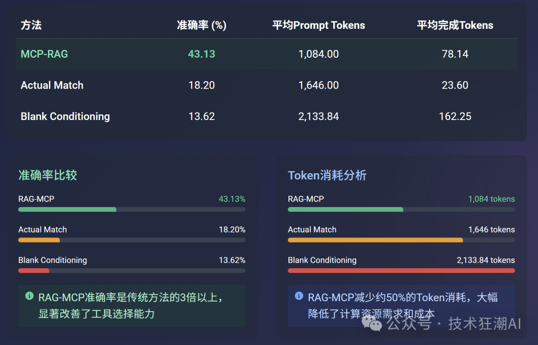 RAG-MCP：突破大模型工具调用瓶颈，告别Prompt膨胀 配图 46