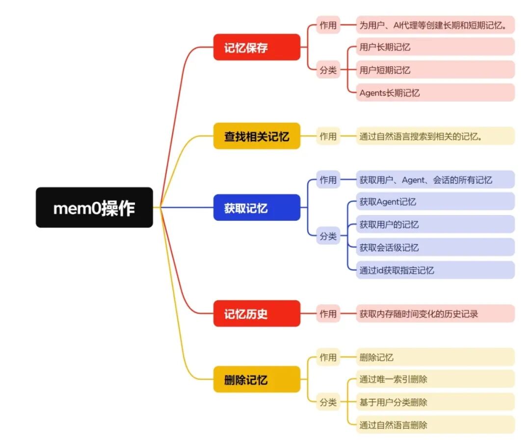 最近爆火的Mem0，但是我认为还不够... 配图 3