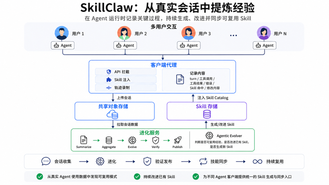 SkillClaw × Nacos：从一次 Agent 会话到可治理 Skill Registry 的自动演化闭环 配图 3