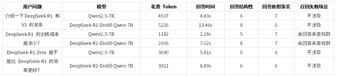 深入理解 DeepSeek 与企业实践（一）：蒸馏、部署与评测 配图 15