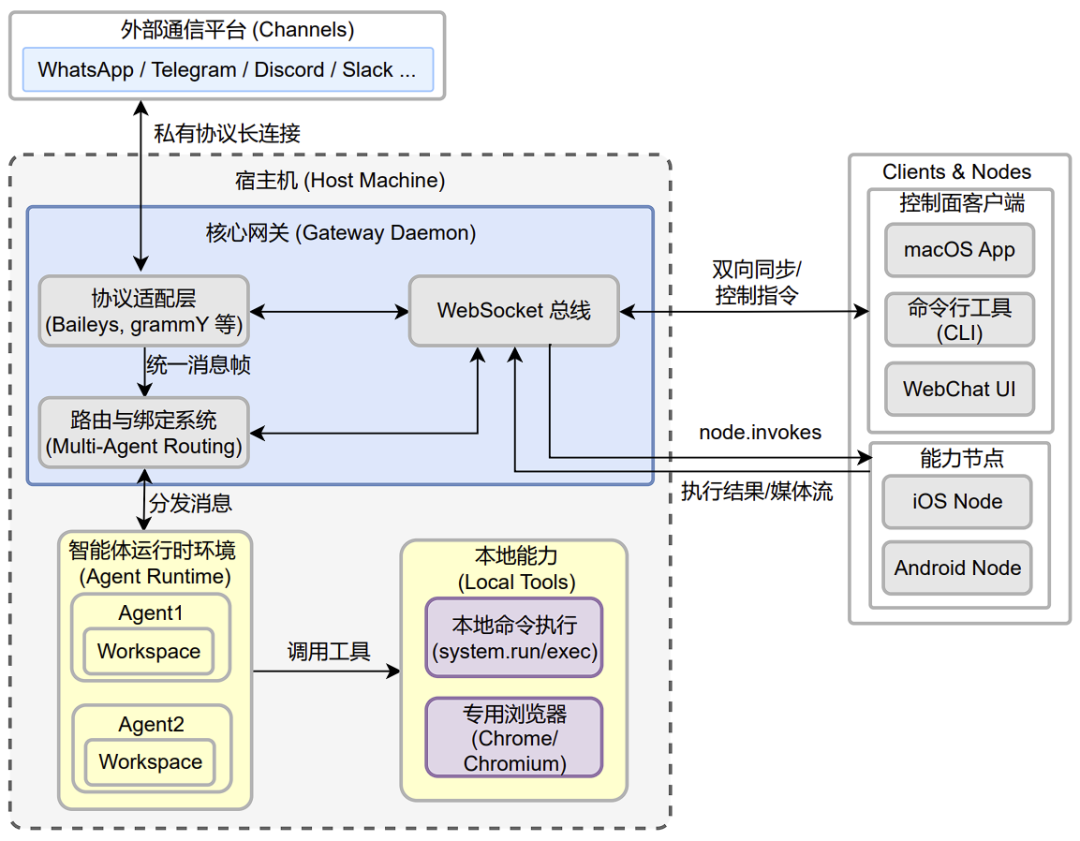 当你在电脑中放入"赛博龙虾": Openclaw (原Clawdbot)安全风险分析 配图 2