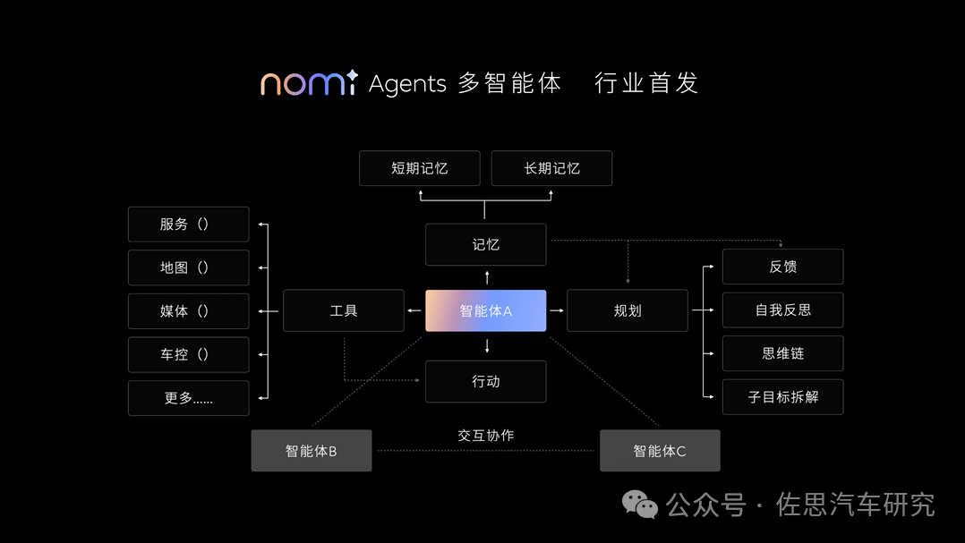 车载AI Agent产品开发：如何通过大模型实现“座舱代言人”？ 配图 13