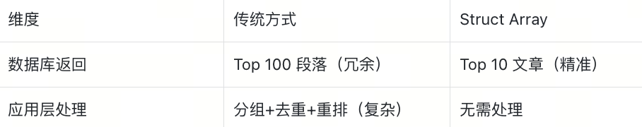 Struct Array 如何让多向量检索返回完整实体？知识库、电商、视频通用|Milvus Week 配图 8