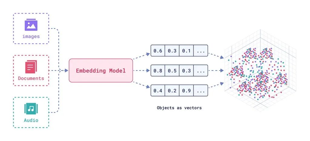 什么是 Embedding？万物即可Embedding 配图 3