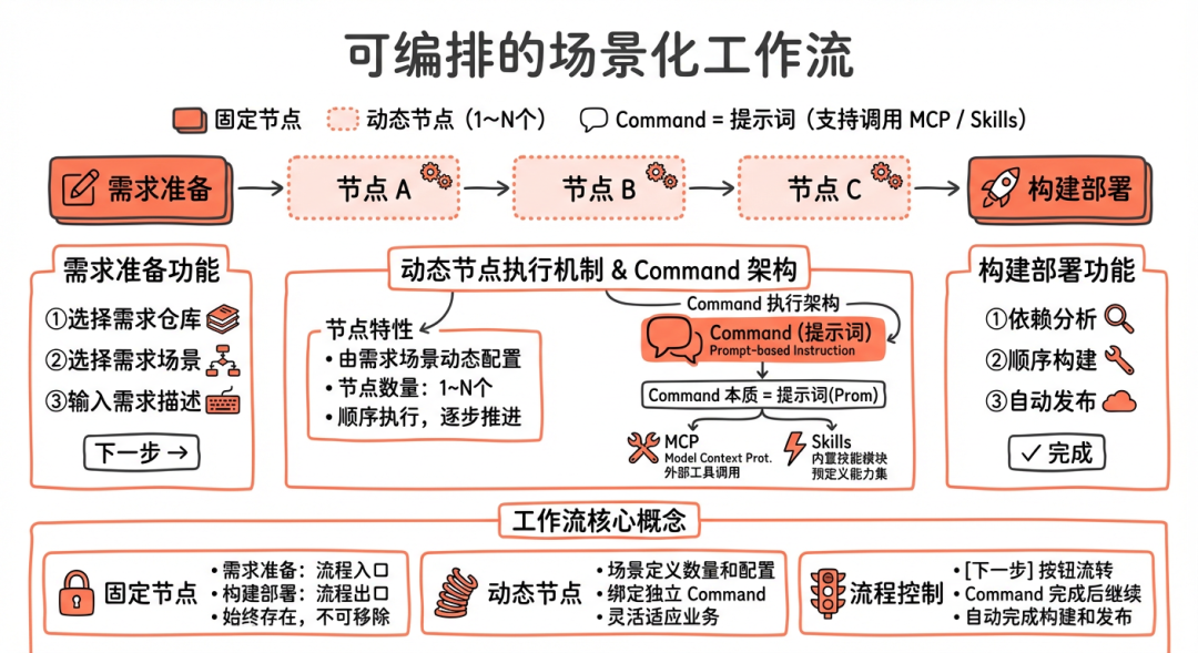 淘天营销中后台生码工作流最佳实践 配图 15