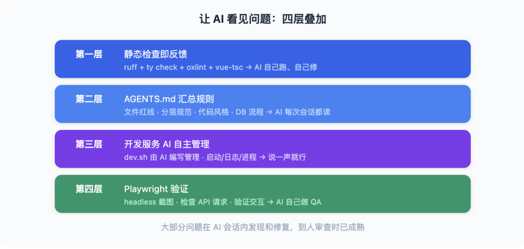 从 Vibe Coding 到 AI 原生研发团队：一套能落地的工程实践 配图 19