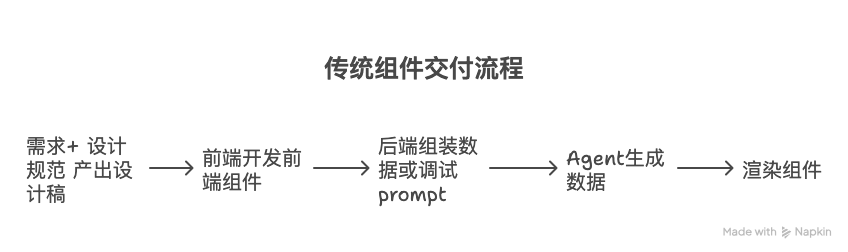 让 AI Agent 实时生成个性化交互式可视化体验 配图 2