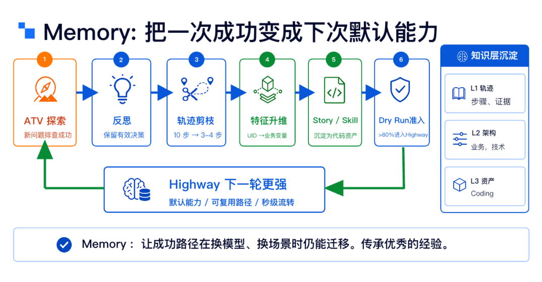 从狂野代码到按目标生产:得物推荐 AI Harness 的工程化实践|AICon 演讲整理 配图 13