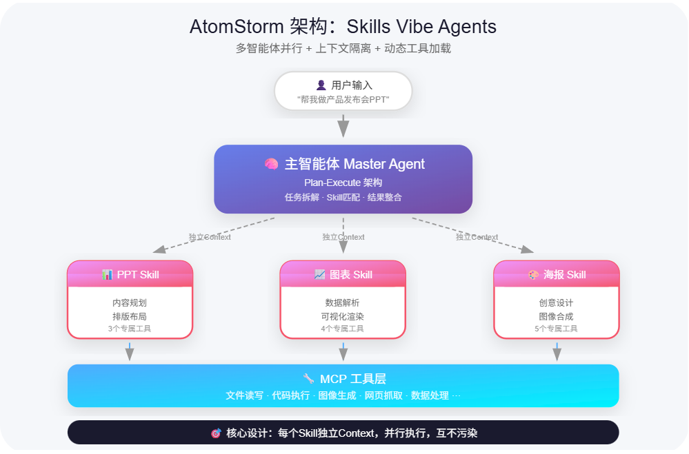 全球首个Skills Vibe Agents，AtomStorm技术揭秘：我是怎么用Context Engineering让Agent不"变傻"的 配图 6